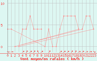 Courbe de la force du vent pour Warth
