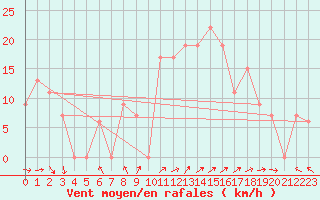 Courbe de la force du vent pour Tabuk