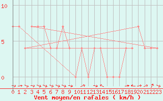 Courbe de la force du vent pour Weitensfeld