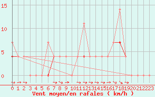 Courbe de la force du vent pour Vaagsli