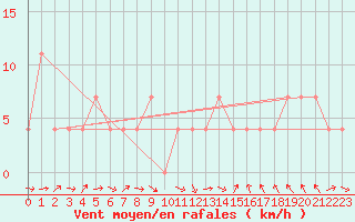 Courbe de la force du vent pour Innsbruck