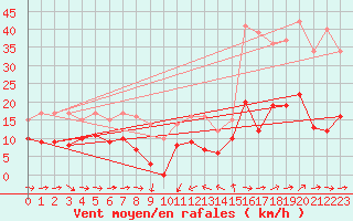Courbe de la force du vent pour Solenzara - Base arienne (2B)