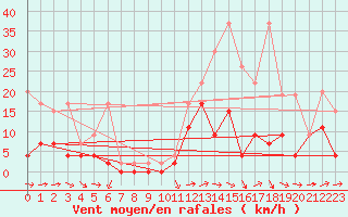 Courbe de la force du vent pour Meiringen