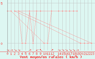 Courbe de la force du vent pour Krimml
