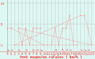 Courbe de la force du vent pour Saalbach