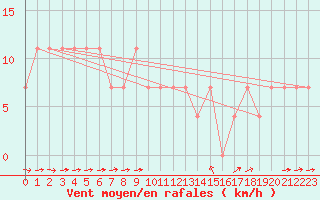 Courbe de la force du vent pour Tusimice