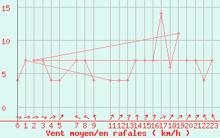Courbe de la force du vent pour Portalegre