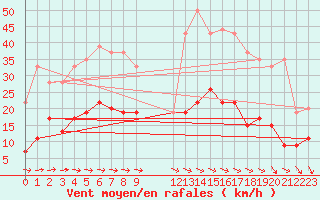 Courbe de la force du vent pour Brest (29)