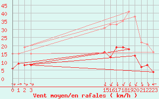 Courbe de la force du vent pour Charleville-Mzires (08)