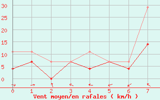 Courbe de la force du vent pour Llerena