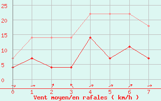 Courbe de la force du vent pour Ny Alesund