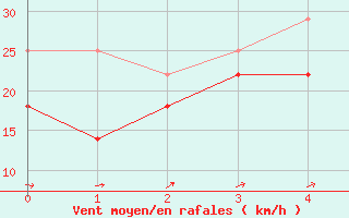 Courbe de la force du vent pour Rankki