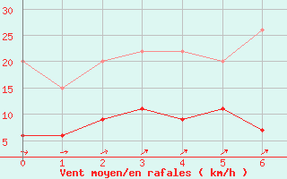 Courbe de la force du vent pour Zurich Town / Ville.