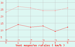 Courbe de la force du vent pour Waltenheim-sur-Zorn (67)