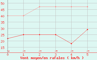 Courbe de la force du vent pour Jokkmokk FPL