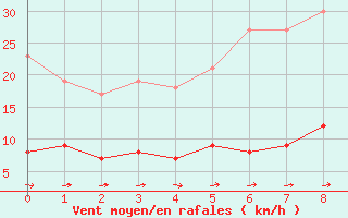 Courbe de la force du vent pour Braunlage