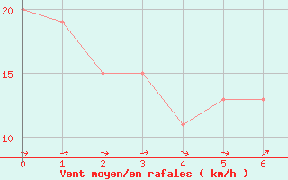 Courbe de la force du vent pour Hay Airport