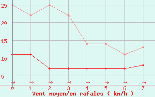 Courbe de la force du vent pour Gaddede A