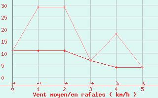 Courbe de la force du vent pour Nordegg