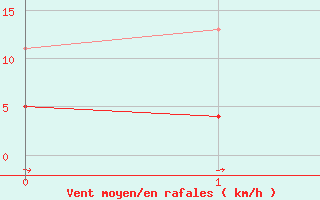 Courbe de la force du vent pour Loudun (86)