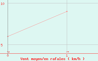 Courbe de la force du vent pour Roberval, Que.