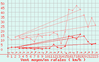 Courbe de la force du vent pour La Ville-Dieu-du-Temple Les Cloutiers (82)