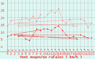 Courbe de la force du vent pour Mierkenis