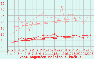 Courbe de la force du vent pour Bouligny (55)