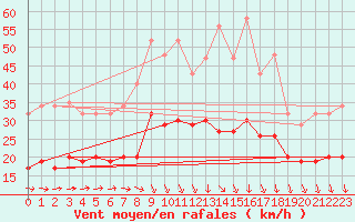 Courbe de la force du vent pour Estres-la-Campagne (14)