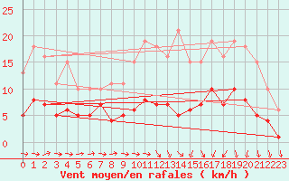Courbe de la force du vent pour Saint-Igneuc (22)