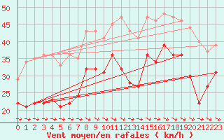 Courbe de la force du vent pour Faaroesund-Ar