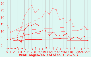 Courbe de la force du vent pour Hoting