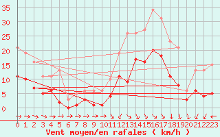 Courbe de la force du vent pour Castres-Nord (81)