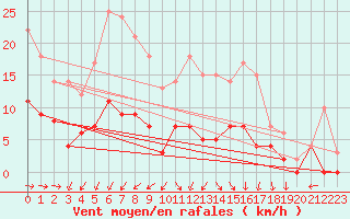 Courbe de la force du vent pour Malexander