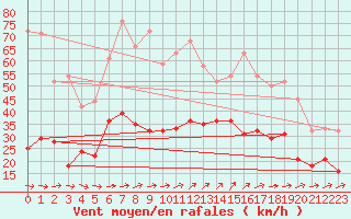 Courbe de la force du vent pour Tarfala