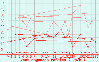 Courbe de la force du vent pour Palacios de la Sierra