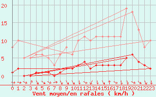 Courbe de la force du vent pour Amiens - Dury (80)