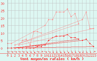 Courbe de la force du vent pour Puissalicon (34)