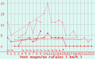 Courbe de la force du vent pour Nattavaara