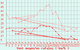 Courbe de la force du vent pour Delsbo