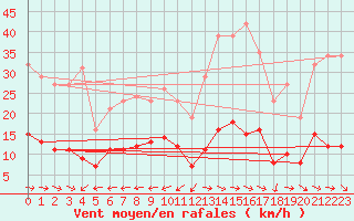 Courbe de la force du vent pour Merschweiller - Kitzing (57)