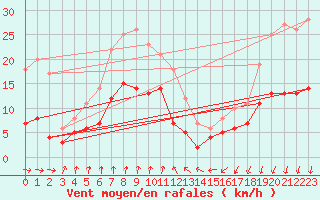 Courbe de la force du vent pour Ljungby