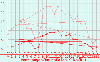 Courbe de la force du vent pour Trelly (50)