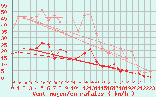 Courbe de la force du vent pour Gubbhoegen