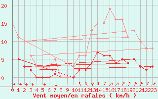 Courbe de la force du vent pour Besn (44)