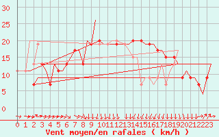 Courbe de la force du vent pour Bari / Palese Macchie