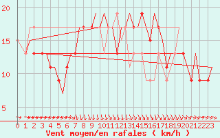 Courbe de la force du vent pour Bari / Palese Macchie