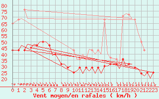 Courbe de la force du vent pour Mehamn