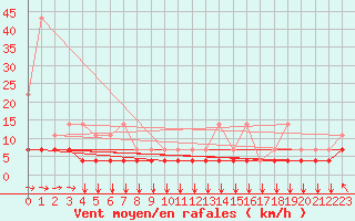 Courbe de la force du vent pour Munte (Be)