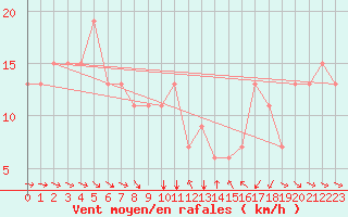 Courbe de la force du vent pour Marina Di Ginosa